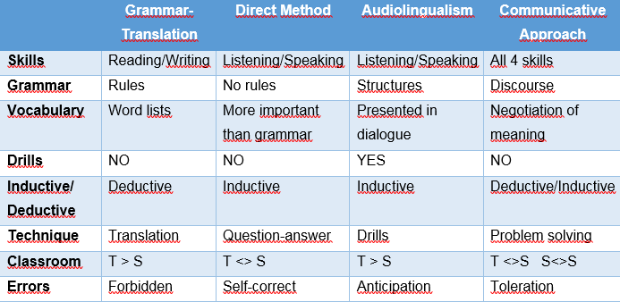 Differences between audio lingual and clt