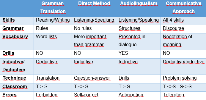 four-methods